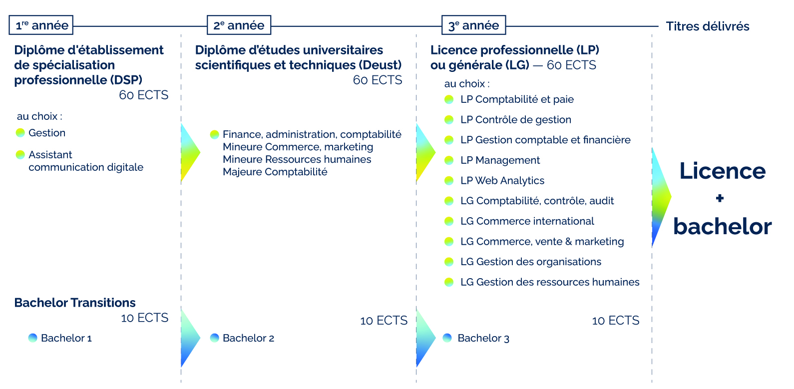 schema gestion