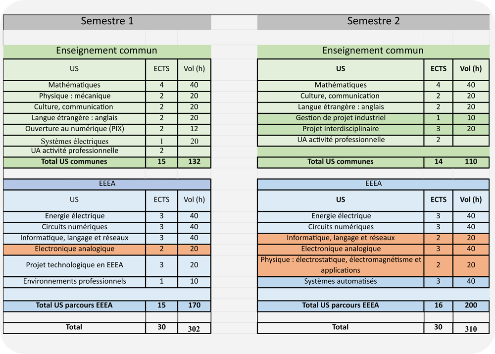 Programme 1e année